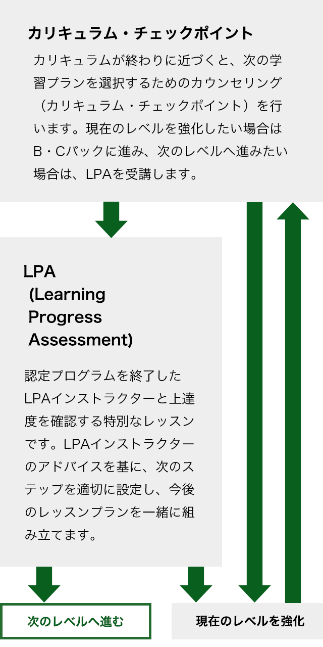 レベル設計とレベルチェックのプロセスを現したフロー