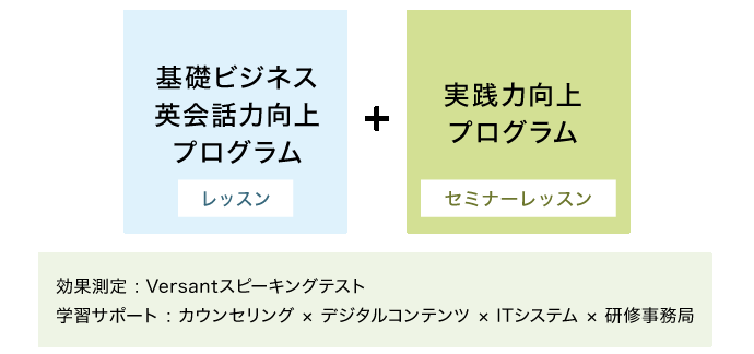 基礎ビジネス英会話力向上プログラムと実践力向上プログラム