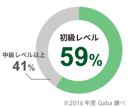 初級レベル59％ 中級レベル以上 41%