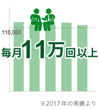 毎月のレッスン提供実績 11万回以上