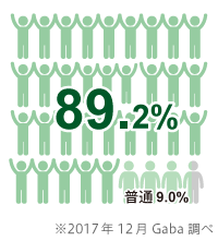 講師満足度89.2%