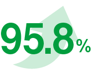 受講生の上達実感95.8%